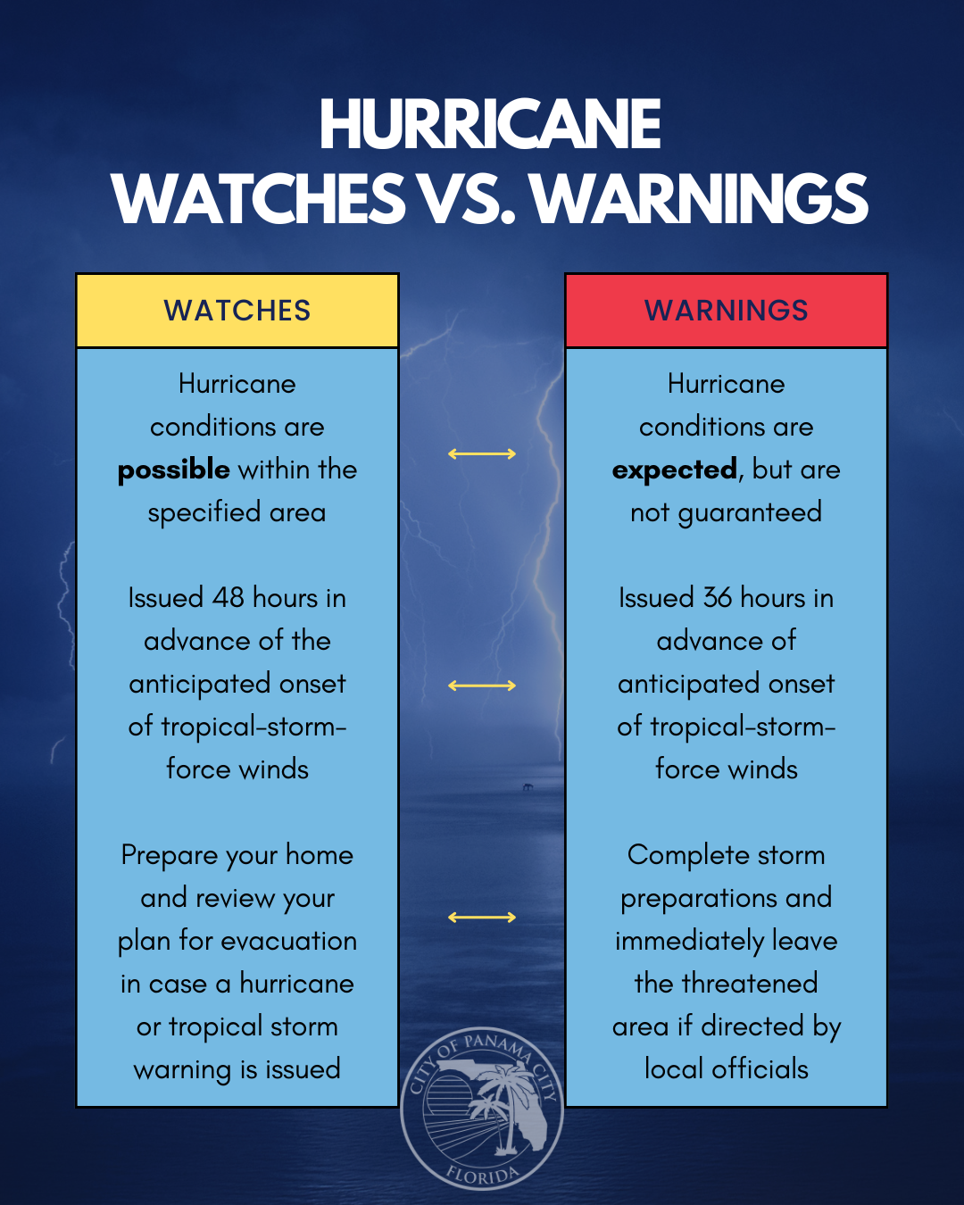 Hurricane Watches vs. Warnings Terminology