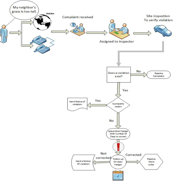 Code Compliance Complaint Process